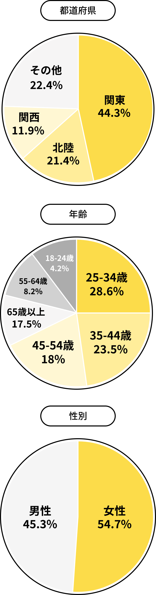 都道府県/年齢/性別のデータ